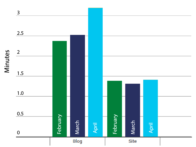 Session duration bar graph