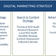 Digital Marketing Strategy process