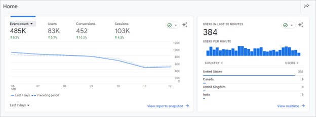 A screenshot of Google Analytics showing event counts, users, conversions and sessions.