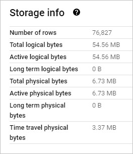 An image showing the average amount of daily storage being used in BigQuery.