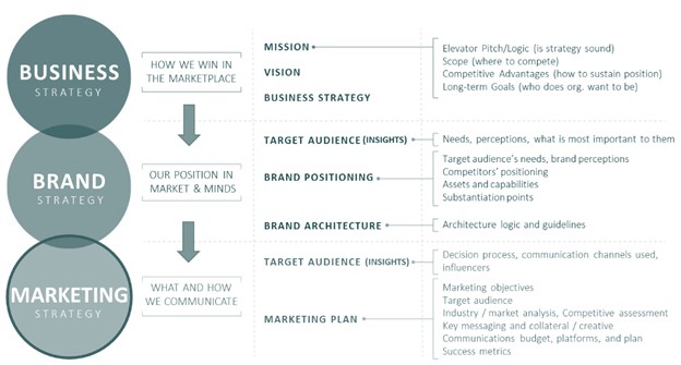 Image of business strategy vs. brand strategy vs. marketing strategy
