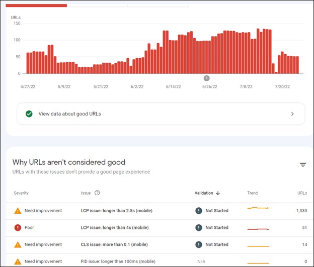 Image of CWV results by grouping of URLs