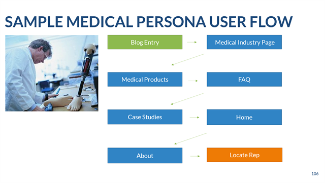 Sample medical persona user fllow