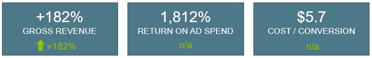 year over year snapshot of digital advertising results from april through may 2020