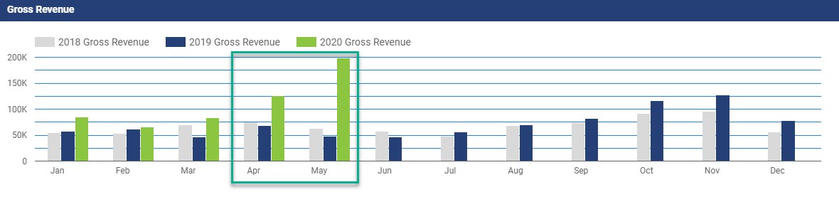 year over year snapshot of digital advertising results from april through may 2020 graph