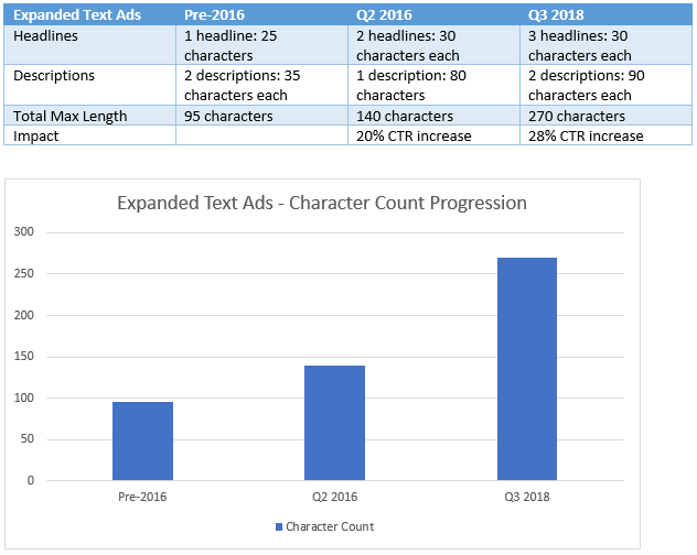 Old format ads compared to new expanded text ads.