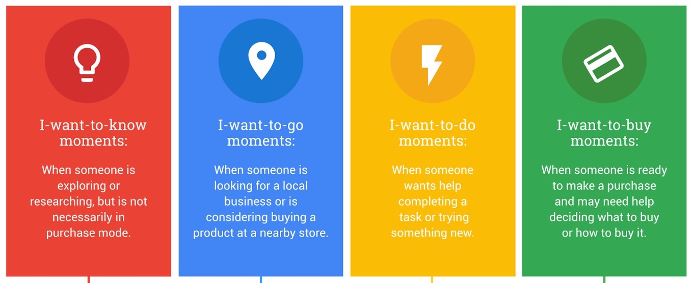 Visual image of the four i-want search styles of Google Search