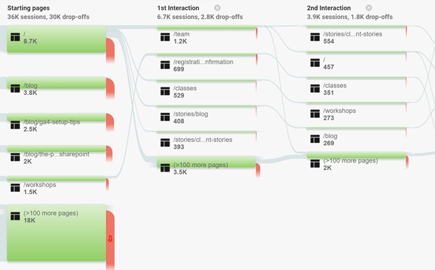 A screen shot of a behavioral flow report in Google Analytics