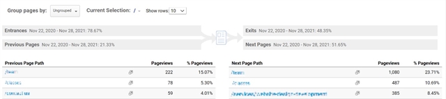 Image of a report that shows entrance traffic on a website