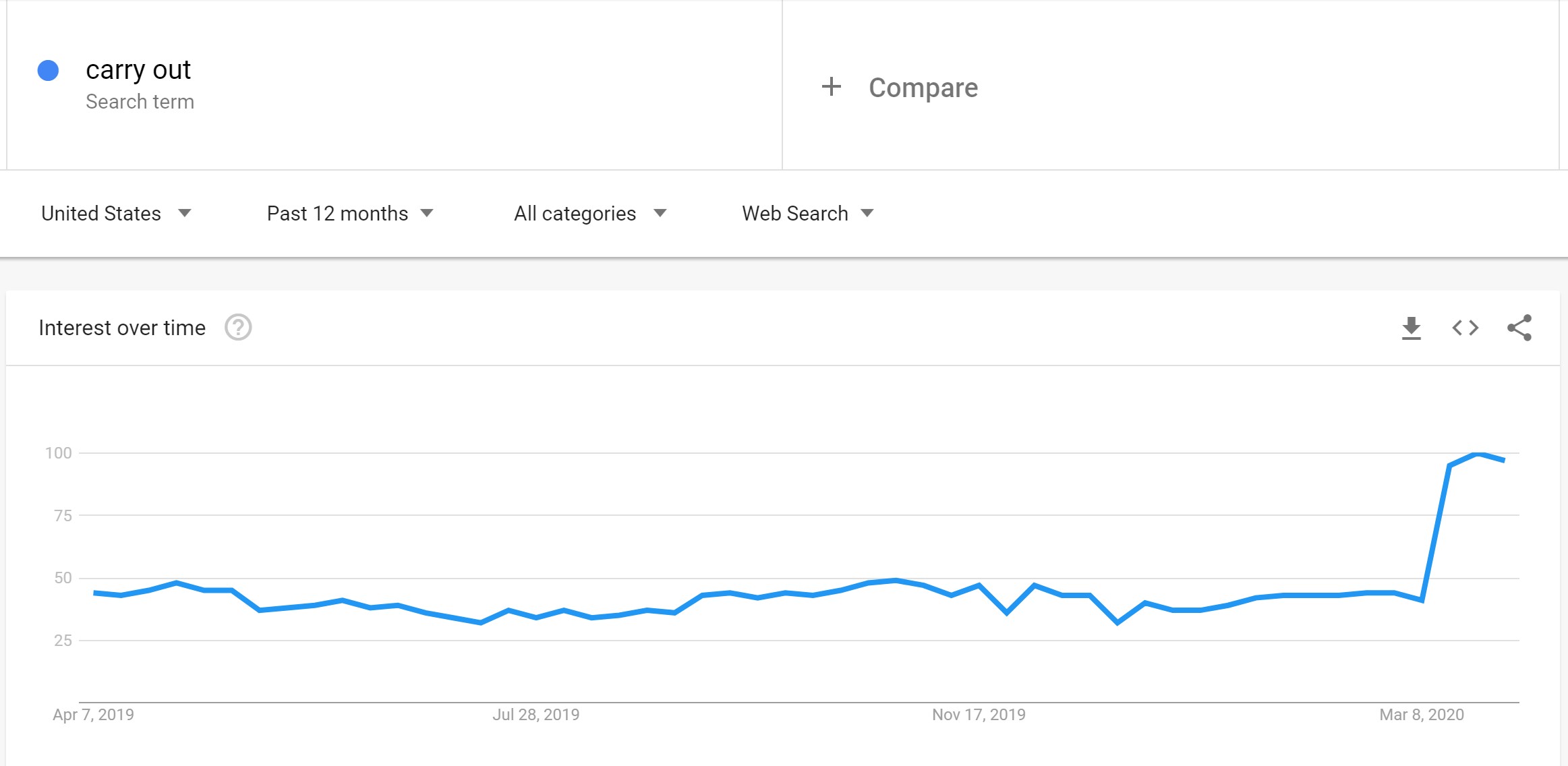 The chart shows that carry out restaurants have experienced an increase in demand resulting from the coronavirus.