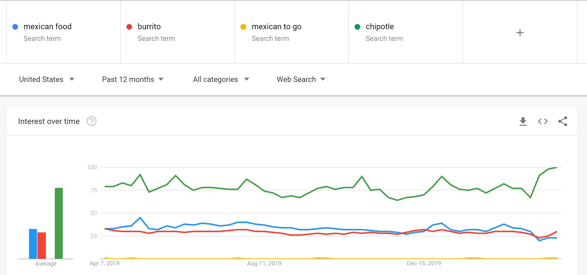 The graph shows that the search term “Mexican food” is not necessarily driving more traffic due to lifestyle changes during COVID-19.