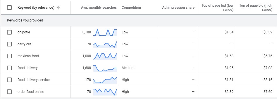 An example of the kind of information returned when you click “Discover Keywords” in the keyword planner using the same keywords used in our Google Trends example above.