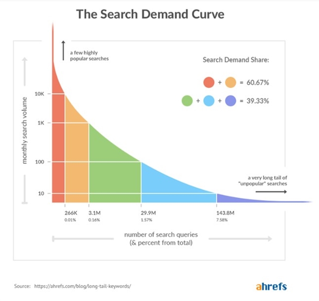 search demand curve graphic from Ahrefs