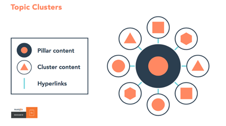 A diagram showing how content or topic clusters work and the various components of them.