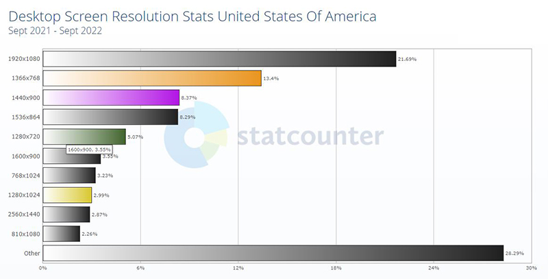 Desktop Screen Resolution Stats for the US, showing 1920 pixel-wide screens at almost 22%