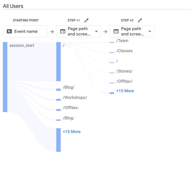 A screen grab of what the user path report looks like in Google Analytics 4.