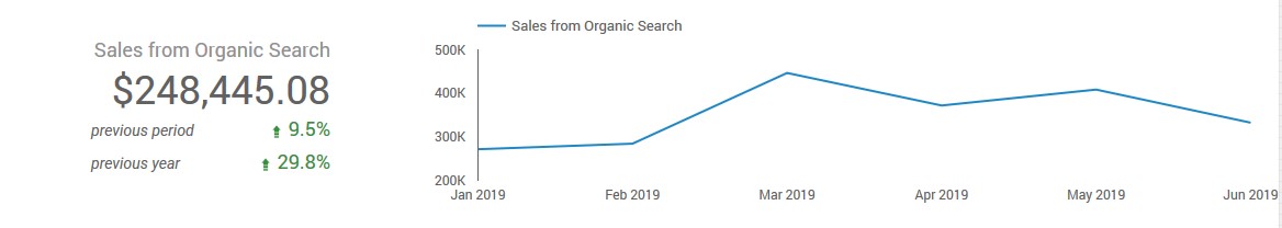 An SEO example that shows the sales from organic search and at sessions from organic search