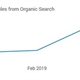 An SEO example that shows the sales from organic search and at sessions from organic search