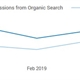This distilled data visualization shows a 29% increase in sales from organic search over six months