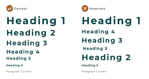 Image showing the correct headings hierarchy vs. incorrect