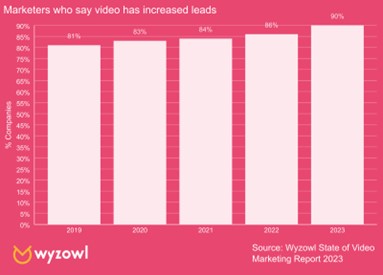 A chart from wyzowl showing how many marketers say video has increased leads, with data from 2019 to 2023.