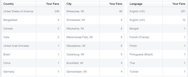 The break down of followers on your Facebook page example