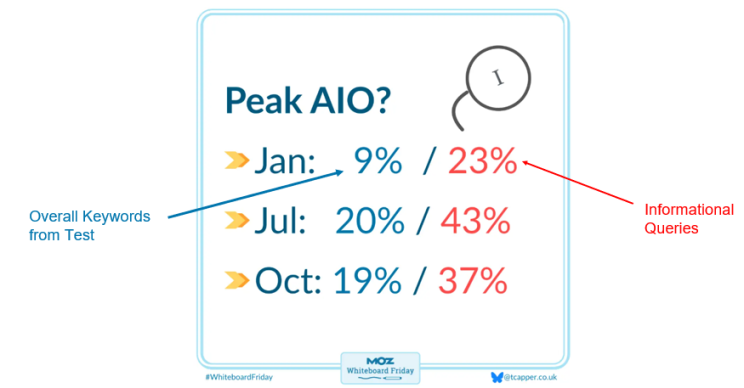 An image of a graph from Moz showing the increase or decrease in Google search queries showing AI Overviews.