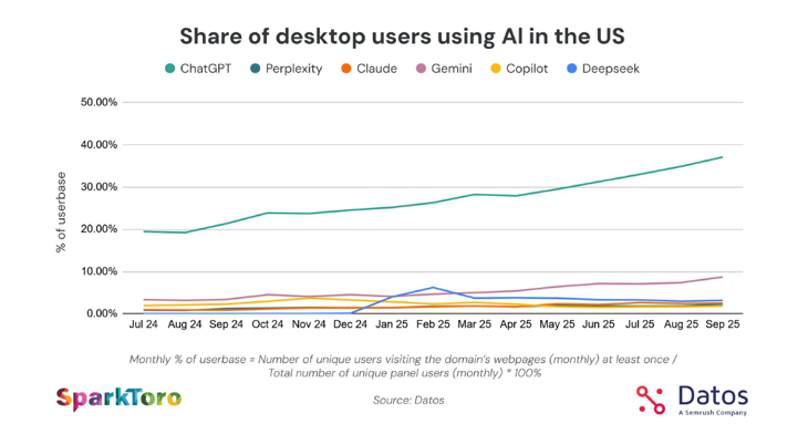 A graph from SparkToro and Datos showing the share of desktop users using AI in the US from July 2024-September 2025.