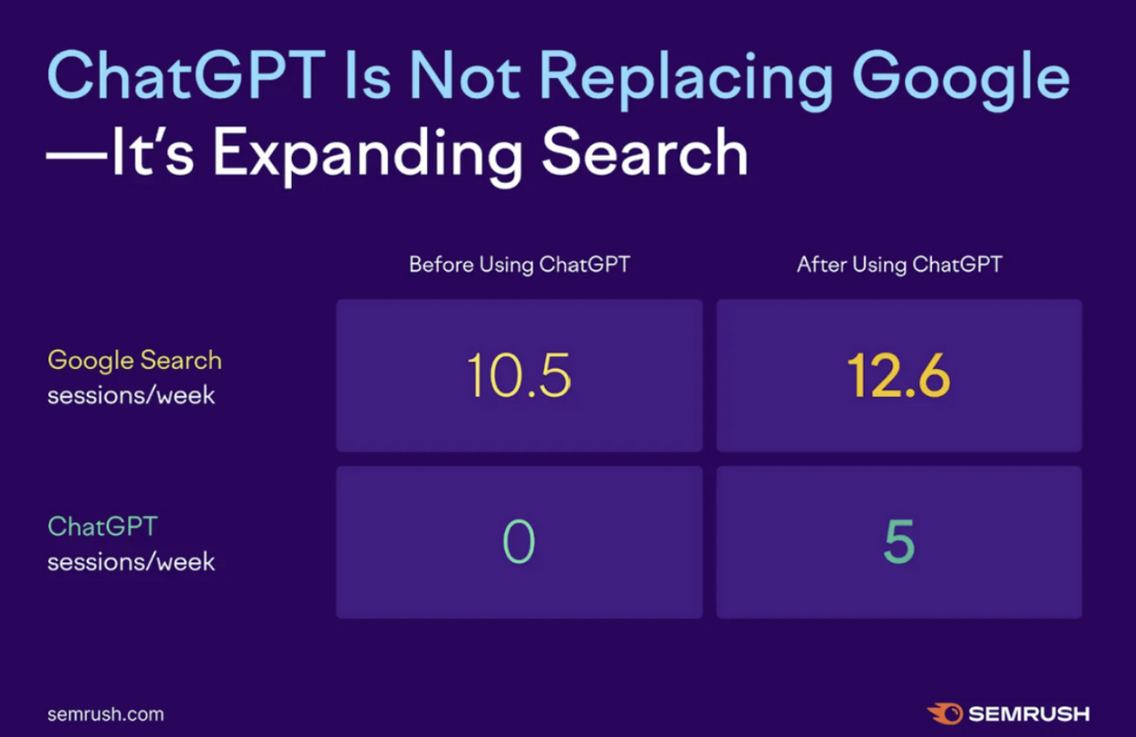 A graph from Semrush showing how ChatGPT is not replacing Google search; instead, it's actually expanding it.