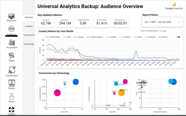 A screenshot of a Google Looker Studio report featuring historical Universal Analytics data.