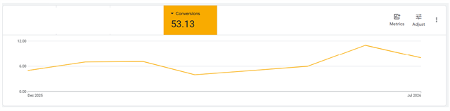 Google Ads conversion chart
