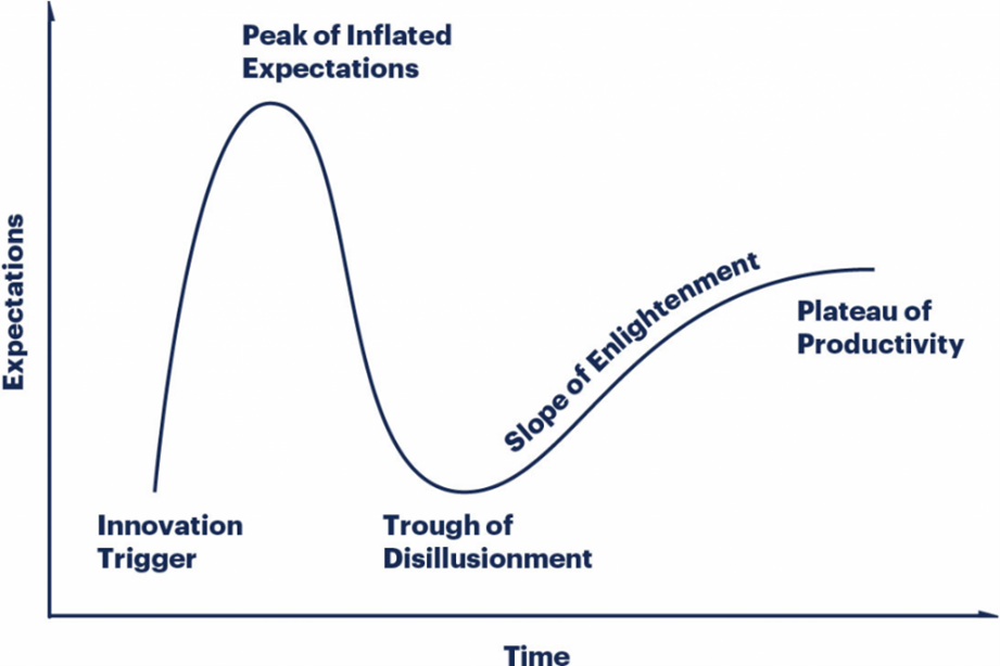 The typical technology hype cycle