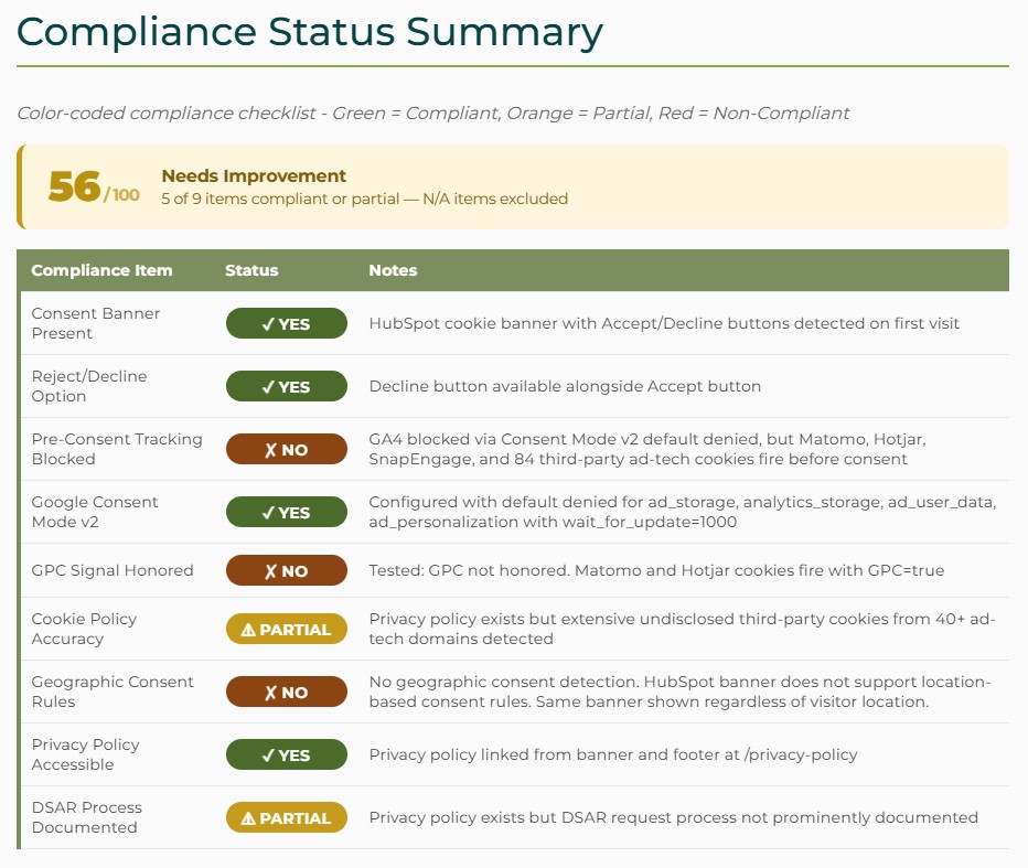 An example of a compliance status summary chart from Northwoods' Data Privacy Audit.