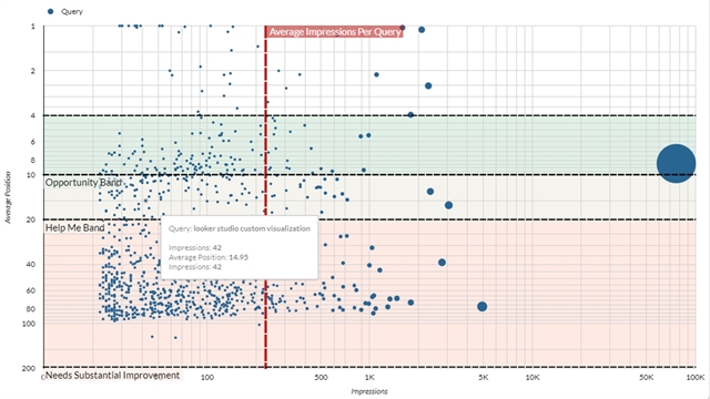 An example of a Google Looker Studio visualization output.