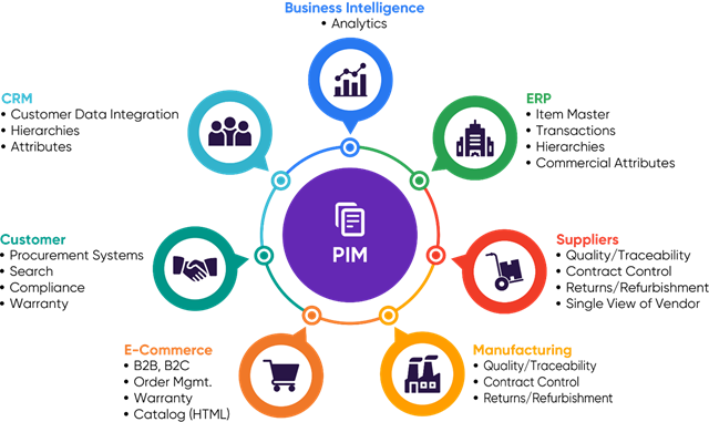 A colorful graphic showing a Product Information Management system ecosystem.